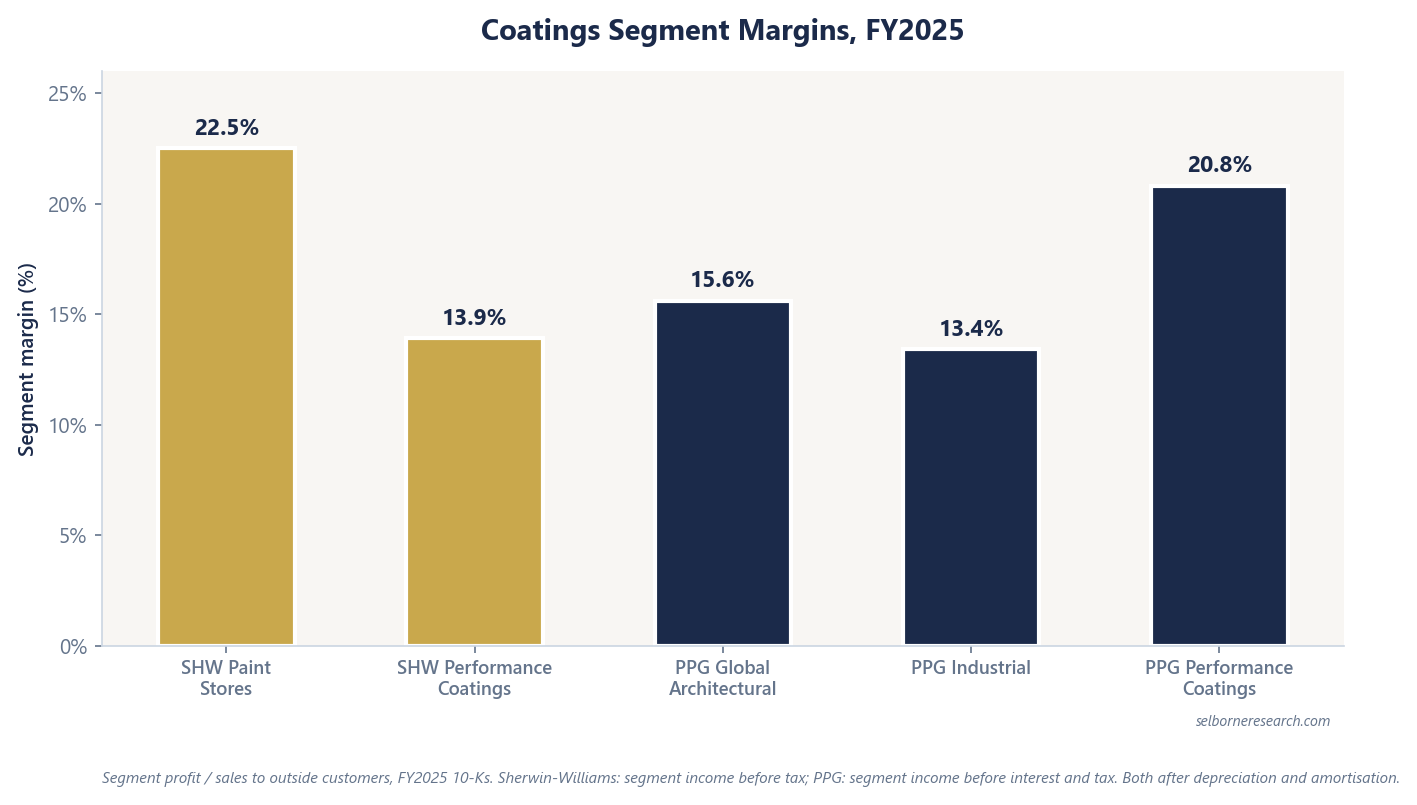 Bar chart of FY2025 coatings segment margins, segment profit divided by outside sales: Sherwin-Williams Paint Stores 22.5%, Sherwin-Williams Performance Coatings 13.9%, PPG Global Architectural 15.6%, PPG Industrial 13.4% and PPG Performance Coatings 20.8%