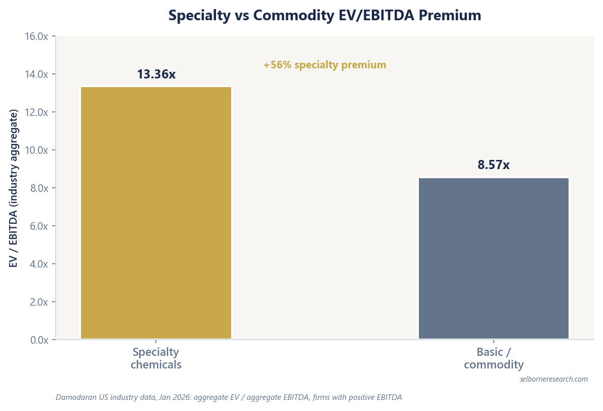 Bar chart of Damodaran's Jan 2026 US industry EV/EBITDA, aggregate EV over aggregate EBITDA for firms with positive EBITDA: specialty chemicals 13.36x against basic chemicals 8.57x, a 56% premium