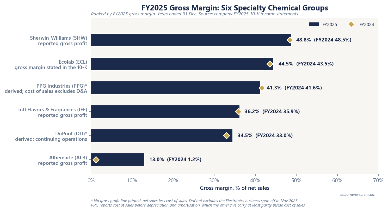 Horizontal bar chart of FY2025 gross margin for six specialty chemical groups, ranked, with FY2024 as a marker: Sherwin-Williams 48.8% (48.5%), Ecolab 44.5% (43.5%), PPG Industries 41.3% (41.6%), International Flavors and Fragrances 36.2% (35.9%), DuPont 34.5% (33.0%), Albemarle 13.0% (1.2%). PPG and DuPont are derived from the income statement; PPG's cost of sales excludes depreciation and amortisation
