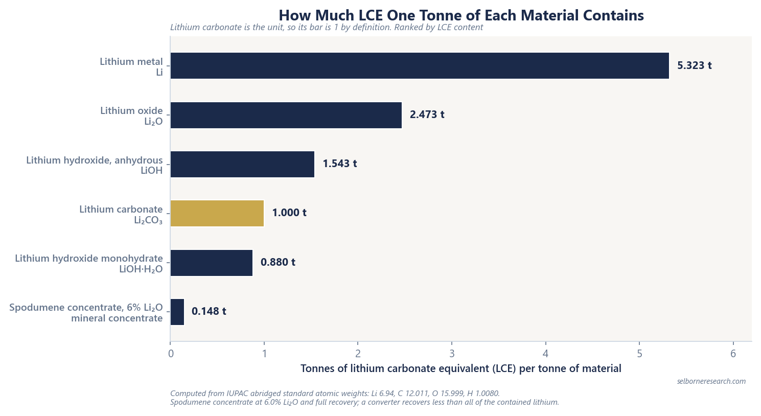 Horizontal bar chart of tonnes of lithium carbonate equivalent contained in one tonne of each material, ranked: lithium metal 5.323, lithium oxide 2.473, anhydrous lithium hydroxide 1.543, lithium carbonate 1.000 by definition, lithium hydroxide monohydrate 0.880, spodumene concentrate at 6% lithium oxide 0.148. Computed from IUPAC abridged standard atomic weights
