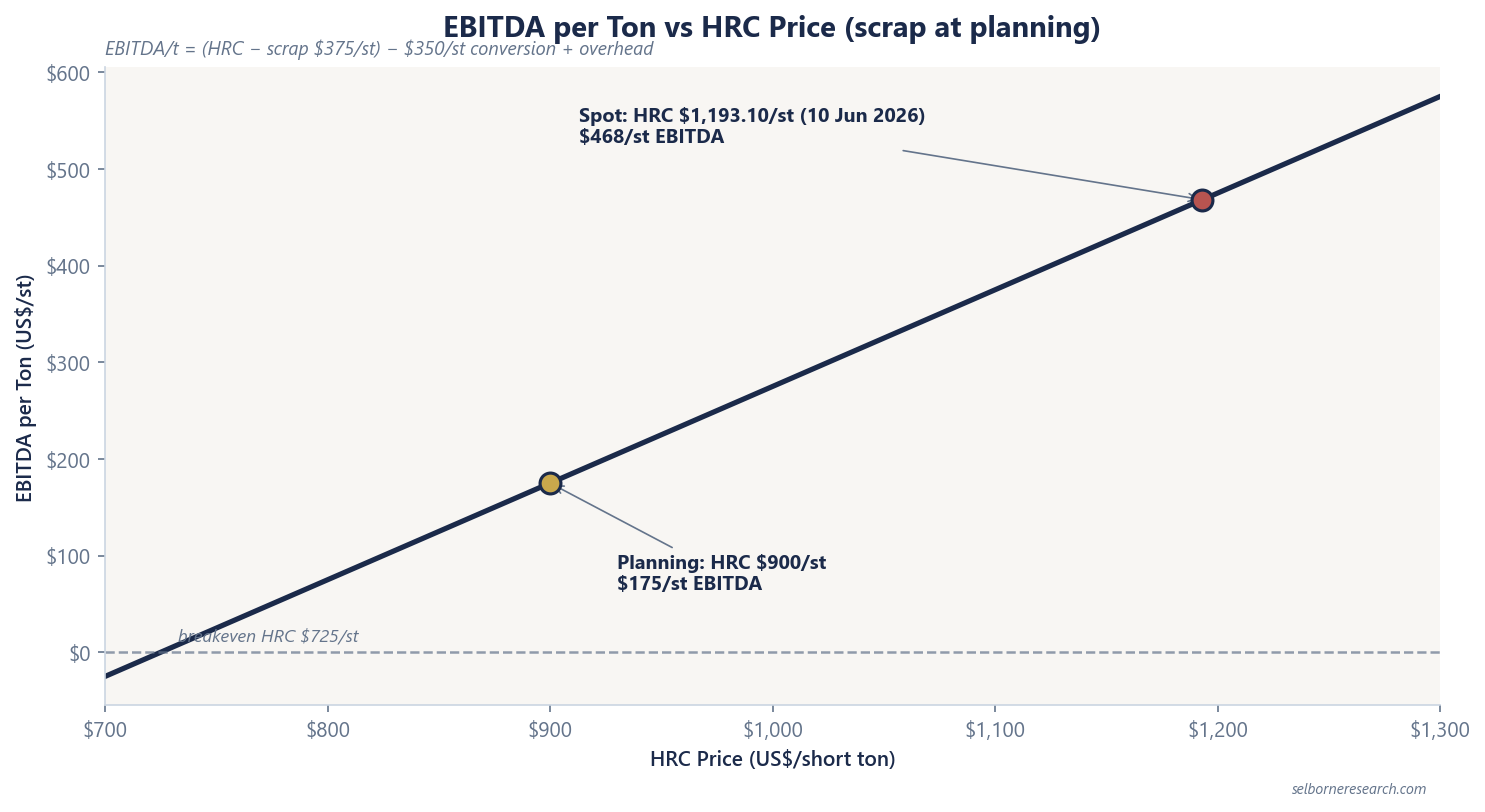Chart of the US EAF steel spread against HRC prices: the $525 planning spread built from $900 HRC and $375 scrap