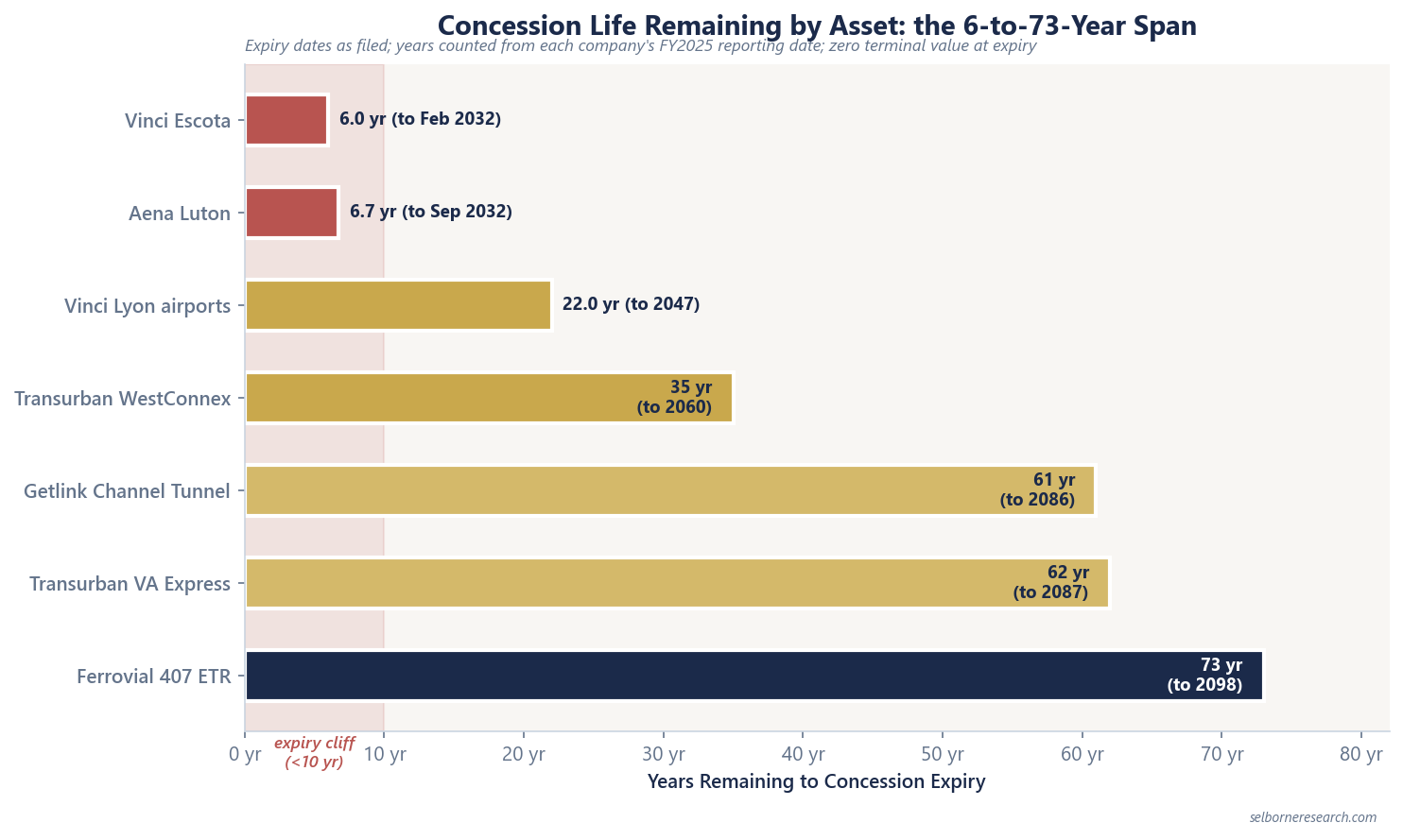 Horizontal bar chart of remaining concession life: Vinci Escota about 6 years, Aena Luton about 6.7 years, Vinci Lyon airports to 2047, Transurban WestConnex to 2060, Getlink Channel Tunnel about 61 years, Transurban Virginia Express about 62 years, Ferrovial 407 ETR about 73 years