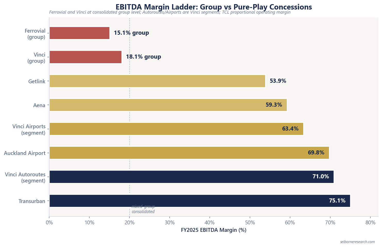Horizontal bar chart of FY2025 EBITDA margins across transport infrastructure segments: Ferrovial group 15.1%, Vinci group 18.1%, Getlink 53.9%, Aena 59.3%, Vinci Airports 63.4%, Auckland Airport 69.8%, Vinci Autoroutes 71.0%, Transurban 75.1%