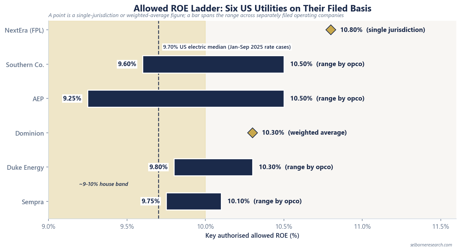 Range chart of key allowed ROE for six US utilities against the 9.70% industry median and 9-10% band: NextEra FPL 10.80% single jurisdiction; Southern 9.60% to 10.50% and AEP 9.25% to 10.50% by operating company; Dominion 10.30% weighted average; Duke 9.80% to 10.30% and Sempra 9.75% to 10.10% by operating company
