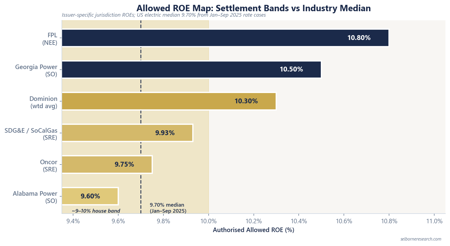 Bar chart of authorised ROE by jurisdiction versus the 9.70% industry median, with FPL at 10.80%, Georgia Power at 10.50%, Dominion at 10.3%, SDG&E at 9.93%, Oncor at 9.75% and Alabama Power at 9.60%