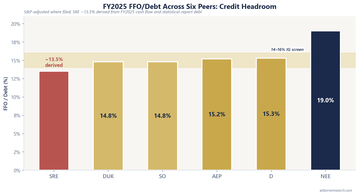 FY2025 FFO/debt ladder for six US utilities against a 14%-16% investment-grade screen: NextEra 19.0%, Dominion 15.3%, American Electric Power 15.2%, Duke Energy and Southern Company 14.8%, and Sempra approximately 13.5%
