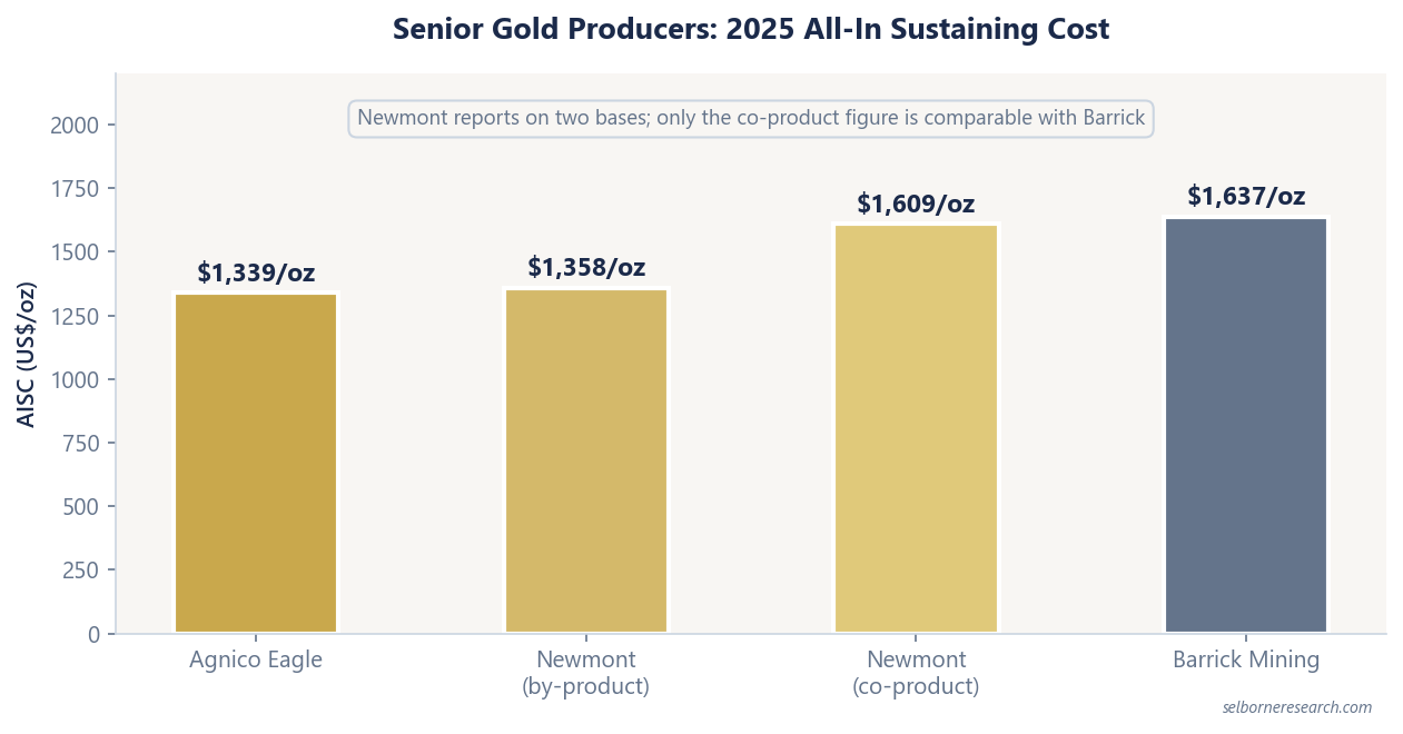 Bar chart comparing senior gold producer 2025 AISC: Agnico Eagle $1,339/oz, Newmont $1,358/oz on a by-product basis and $1,609/oz on a co-product basis, Barrick Mining $1,637/oz, so only the co-product figure is comparable with Barrick