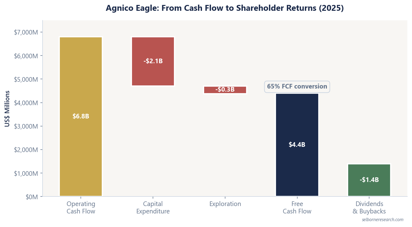 Waterfall chart showing Agnico Eagle's 2025 cash flow: $6.8B operating cash flow less $2.1B capex and $318M exploration produces $4.4B free cash flow (65% conversion), with $1.4B returned to shareholders via dividends and buybacks