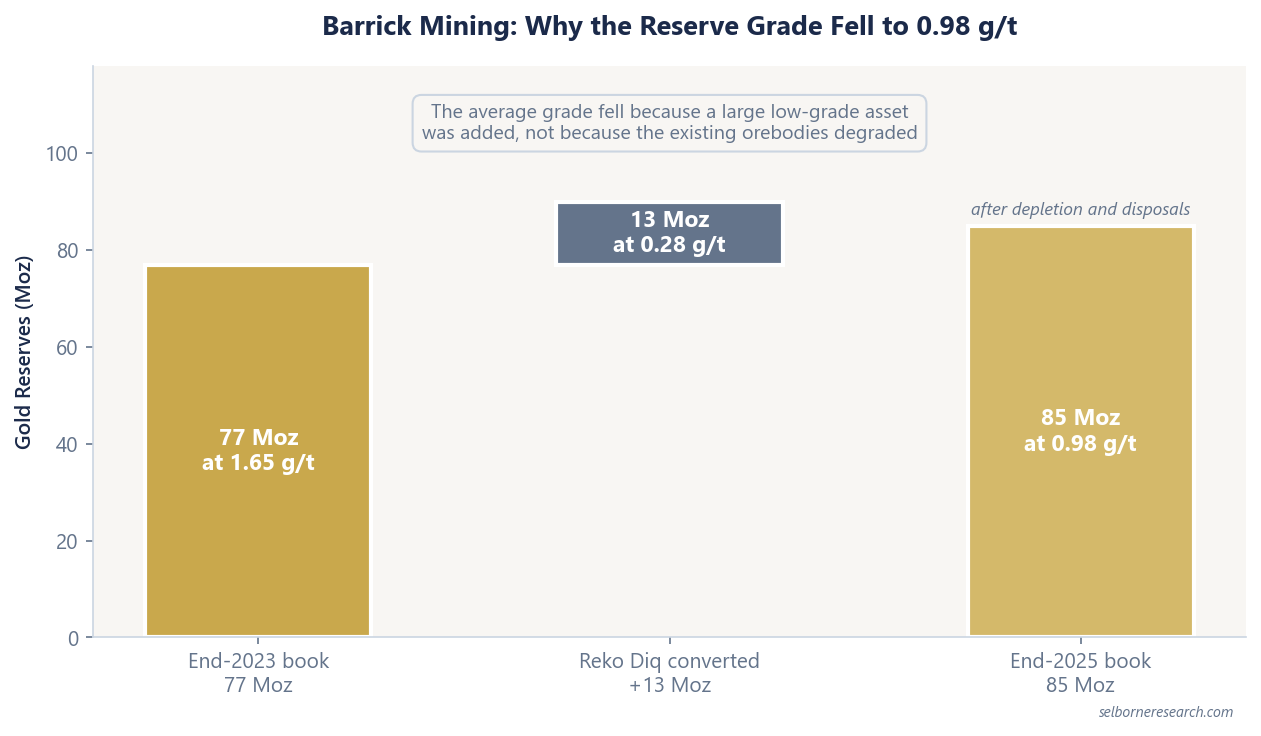 Bridge chart showing why Barrick's reserve grade fell: a 77 million ounce book at 1.65 g/t at the end of 2023, plus 13 million ounces of Reko Diq converted at 0.28 g/t, leaves 85 million ounces at 0.98 g/t at the end of 2025, so the average grade fell because a large low-grade asset was added rather than because the existing orebodies degraded
