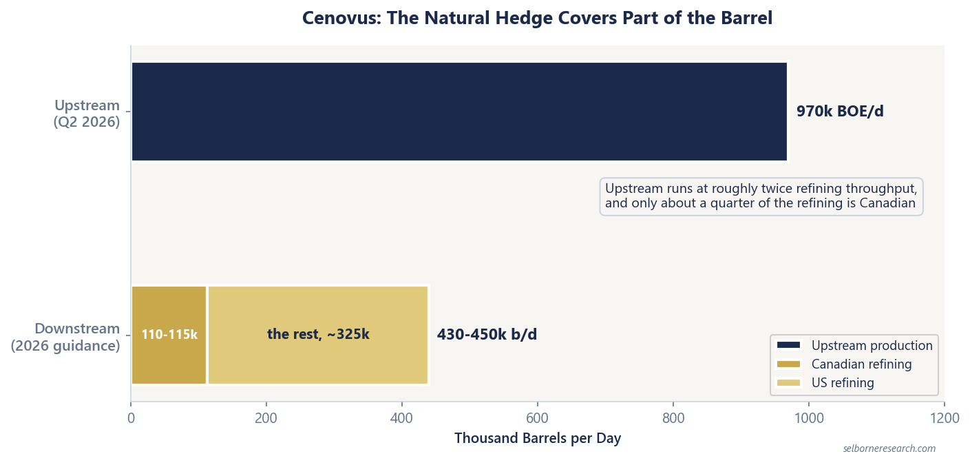 Horizontal bar chart sizing Cenovus's two legs: 970 thousand BOE/d of upstream production in Q2 2026 against 430 to 450 thousand b/d of 2026 refining throughput, of which only 110 to 115 thousand b/d is Canadian, so the hedge covers part of the barrel rather than all of it