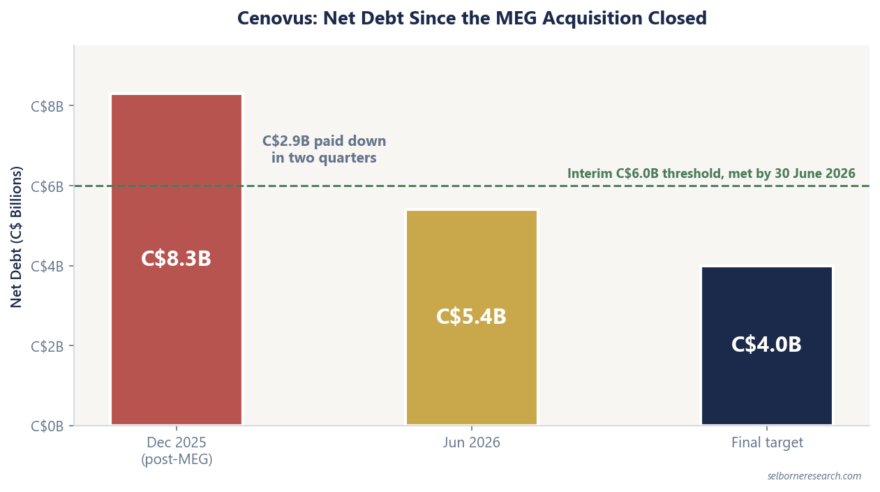 Bar chart of Cenovus's net debt: C$8.3 billion at the end of 2025 after the MEG acquisition closed, down to C$5.4 billion by 30 June 2026 which clears the interim C$6.0 billion threshold, against a C$4.0 billion final target