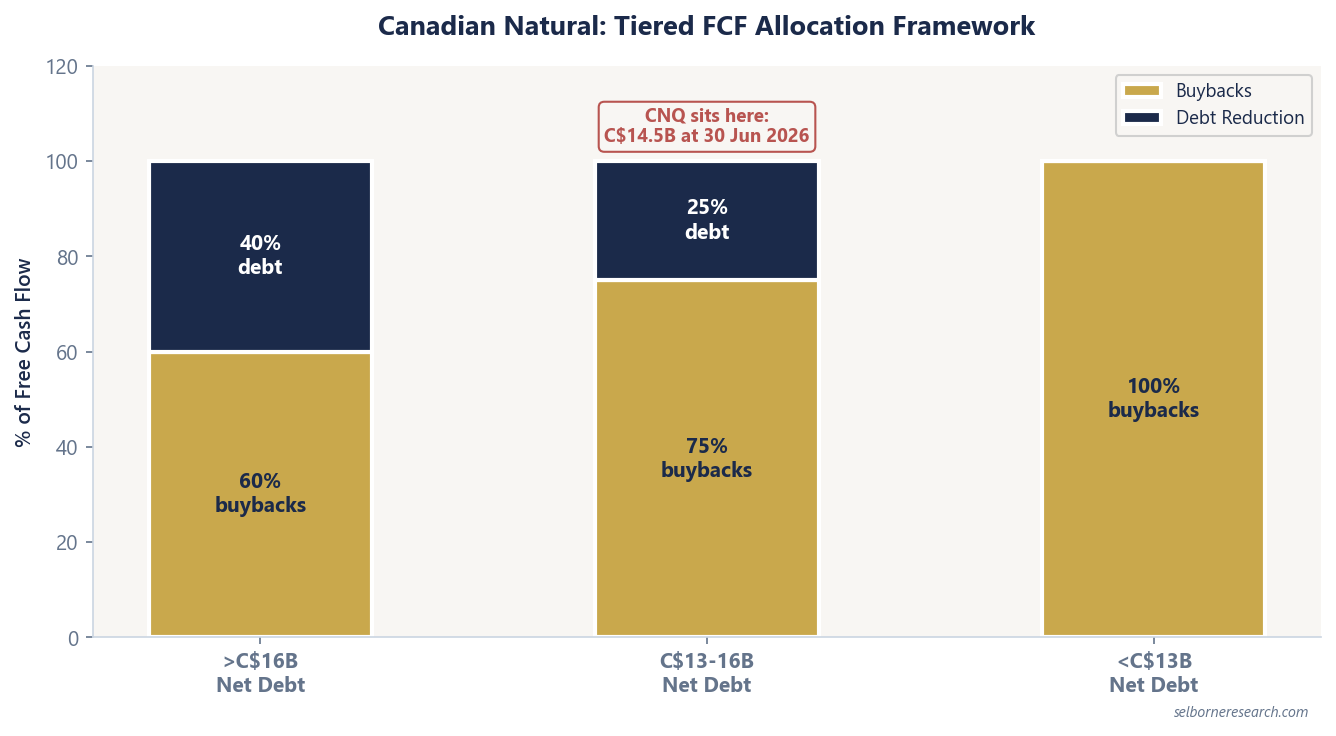 Stacked bar chart of Canadian Natural's tiered free cash flow policy: 60% to buybacks above C$16 billion of net debt, 75% between C$13 and C$16 billion, and 100% below C$13 billion, with the company in the middle tier at C$14.5 billion as at 30 June 2026