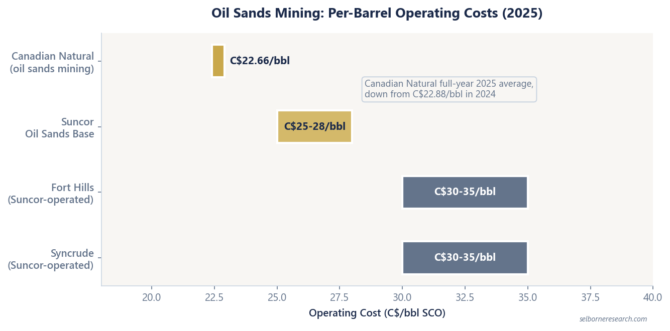 Horizontal bar chart of 2025 oil sands mining operating cost per barrel of synthetic crude: Canadian Natural at C$22.66, Suncor's Oil Sands Base plant between about C$25 and C$28, and the Suncor-operated Fort Hills and Syncrude mines in the low to mid C$30s