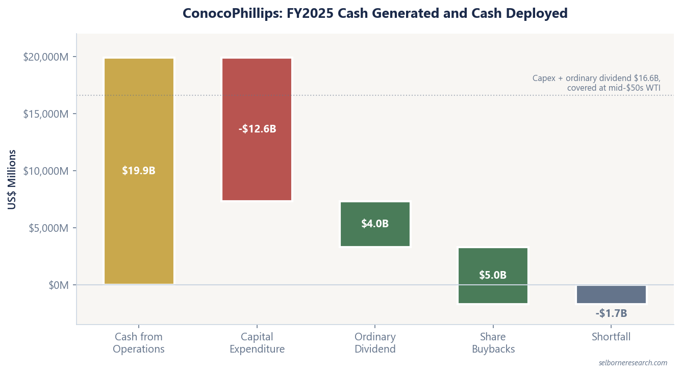 Waterfall chart of ConocoPhillips's FY2025 cash: $19.9 billion generated from operations against $12.6 billion of capital expenditure, $4.0 billion of ordinary dividends and $5.0 billion of buybacks, so capital spending and distributions together ran $1.7 billion ahead of operating cash flow