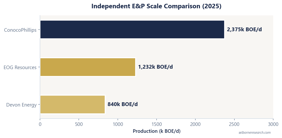 Horizontal bar chart of 2025 production across the large US independents: ConocoPhillips at 2,375 thousand BOE/d against EOG Resources at 1,232 thousand and Devon Energy at 840 thousand, so COP produces roughly twice the next independent down