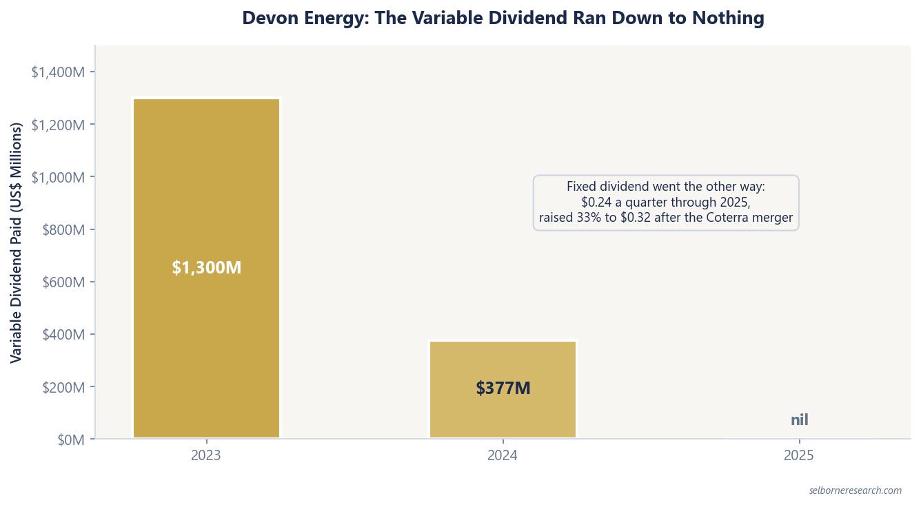 Bar chart showing Devon's variable dividend falling from $1.3 billion paid in 2023 to $377 million in 2024 and nothing in 2025, while the fixed quarterly payment held at $0.24 through 2025 and was then raised 33% to $0.32 after the Coterra merger