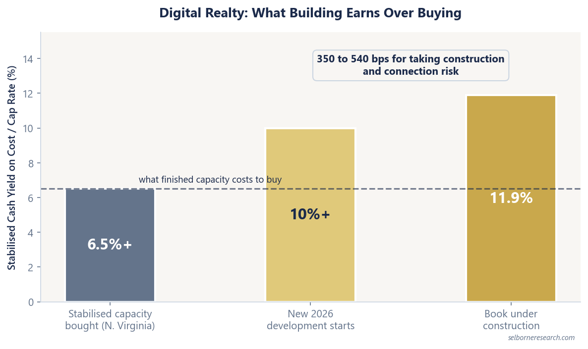 Three bars comparing Digital Realty's yields: an initial stabilised cap rate above 6.5% on the Northern Virginia capacity it bought, 10% or better guided on new 2026 development starts, and 11.9% expected on the book already under construction, a spread of roughly 350 to 540 basis points for taking construction and connection risk