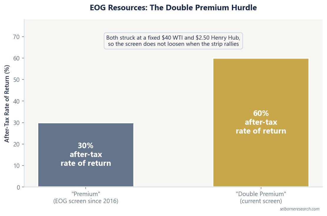 Bar chart of EOG's drilling hurdle: the 30% after-tax rate of return it screened against from 2016 next to the 60% double-premium rate it applies now, both struck at a fixed $40 WTI and $2.50 Henry Hub so the screen does not loosen when the strip rallies