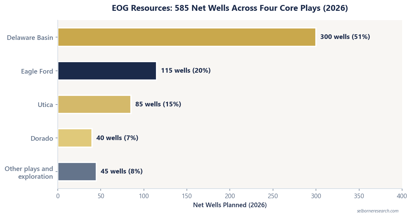 Horizontal bar chart splitting EOG's 585 net wells planned for 2026: roughly 300 in the Delaware Basin, 115 in the Eagle Ford, 85 in the Utica, 40 at Dorado and about 45 across other plays and exploration, so the Delaware alone takes half the programme