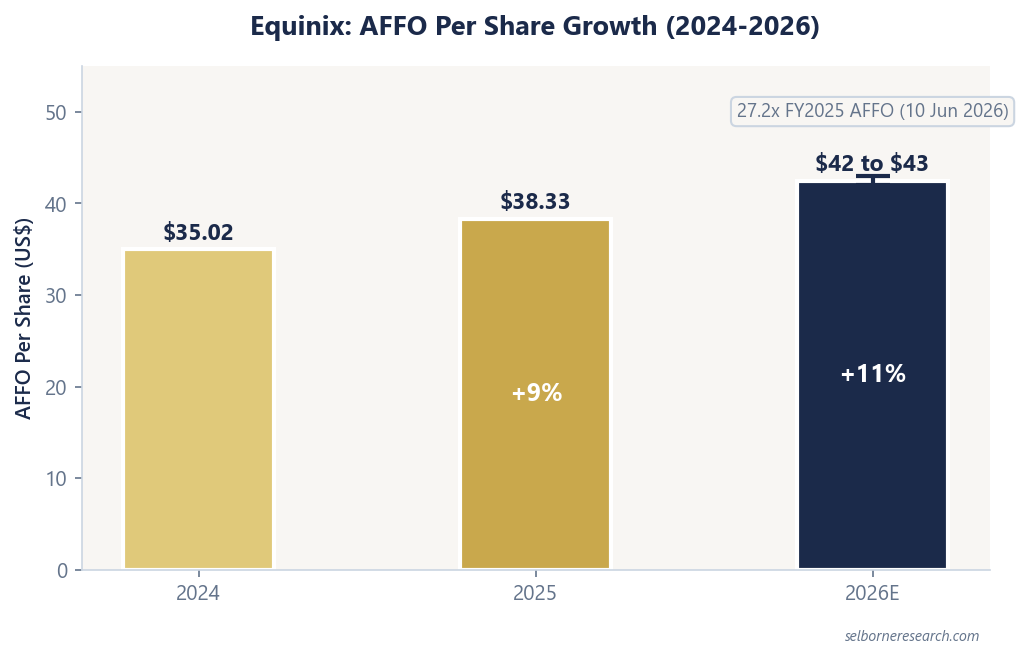 Bar chart of Equinix AFFO per share: $35.02 in 2024, $38.33 in 2025, and roughly $42 to $43 guided for 2026, growth of about 9% and then about 11%