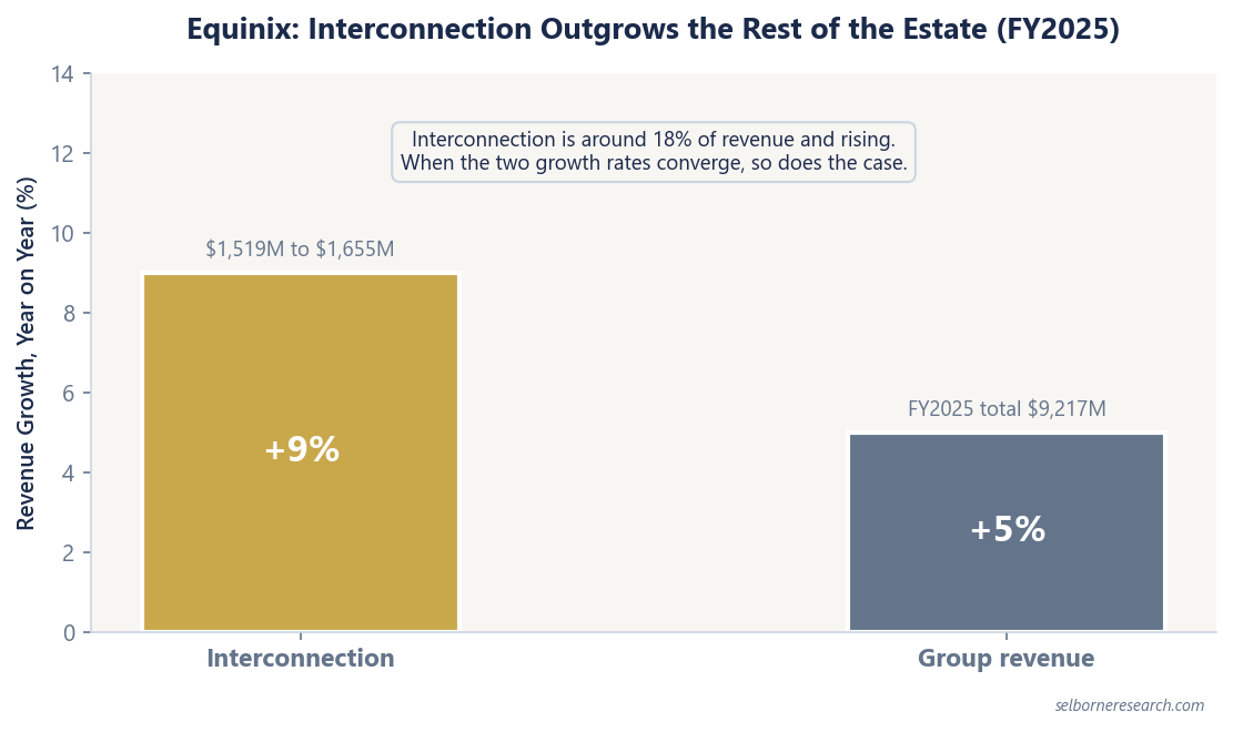 Two bars comparing FY2025 revenue growth at Equinix: interconnection revenue up 9%, from $1,519 million to $1,655 million, against group revenue growth of 5% on a FY2025 total of $9,217 million, the gap that supports the premium