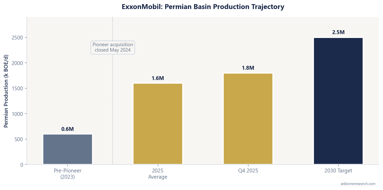 Bar chart of ExxonMobil Permian production: about 0.6 million BOE/d before the Pioneer deal in 2023, a 1.6 million average in 2025, 1.8 million in Q4 2025, and a 2030 target of 2.5 million