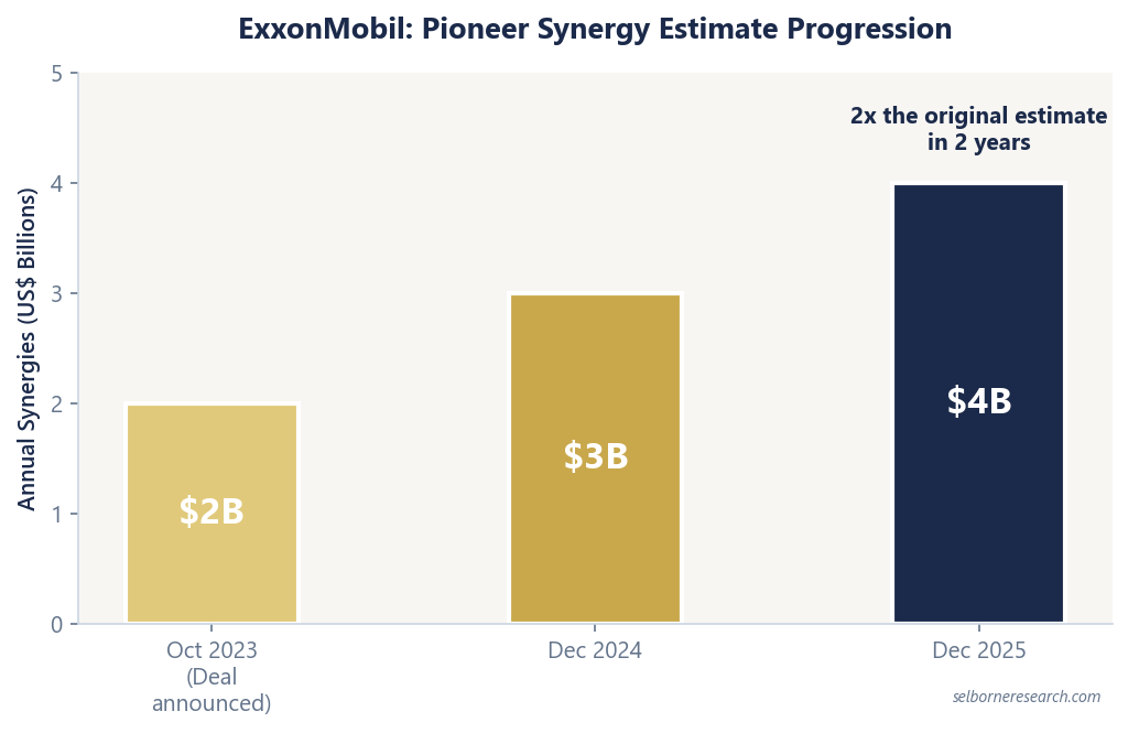 Bar chart showing ExxonMobil's Pioneer synergy estimate rising from $2 billion a year when the deal was announced in October 2023, to $3 billion in December 2024, to $4 billion in December 2025