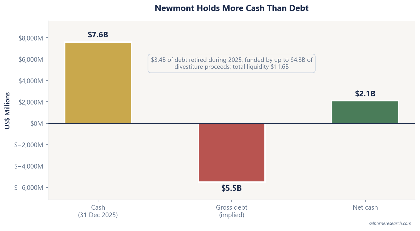 Bar chart of Newmont's balance sheet at 31 December 2025: $7.6 billion of cash against $5.5 billion of implied gross debt, leaving a net cash position of $2.1 billion, after $3.4 billion of debt was retired during 2025 funded by up to $4.3 billion of divestiture proceeds