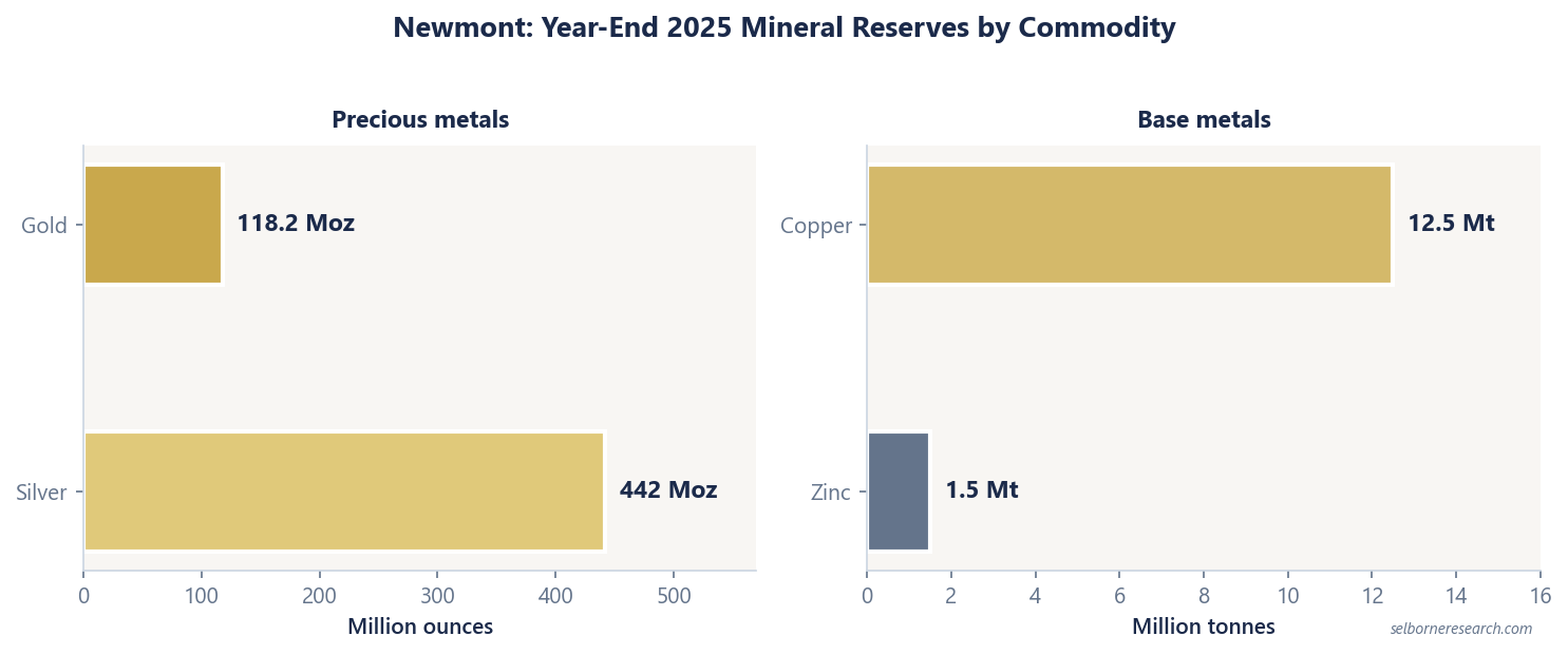 Paired bar charts of Newmont's year-end 2025 mineral reserves by commodity, precious metals on one scale and base metals on the other: 118.2 million ounces of gold and 442 million ounces of silver, alongside 12.5 million tonnes of copper and 1.5 million tonnes of zinc, showing the scale of the gold book and the multi-metal optionality around it