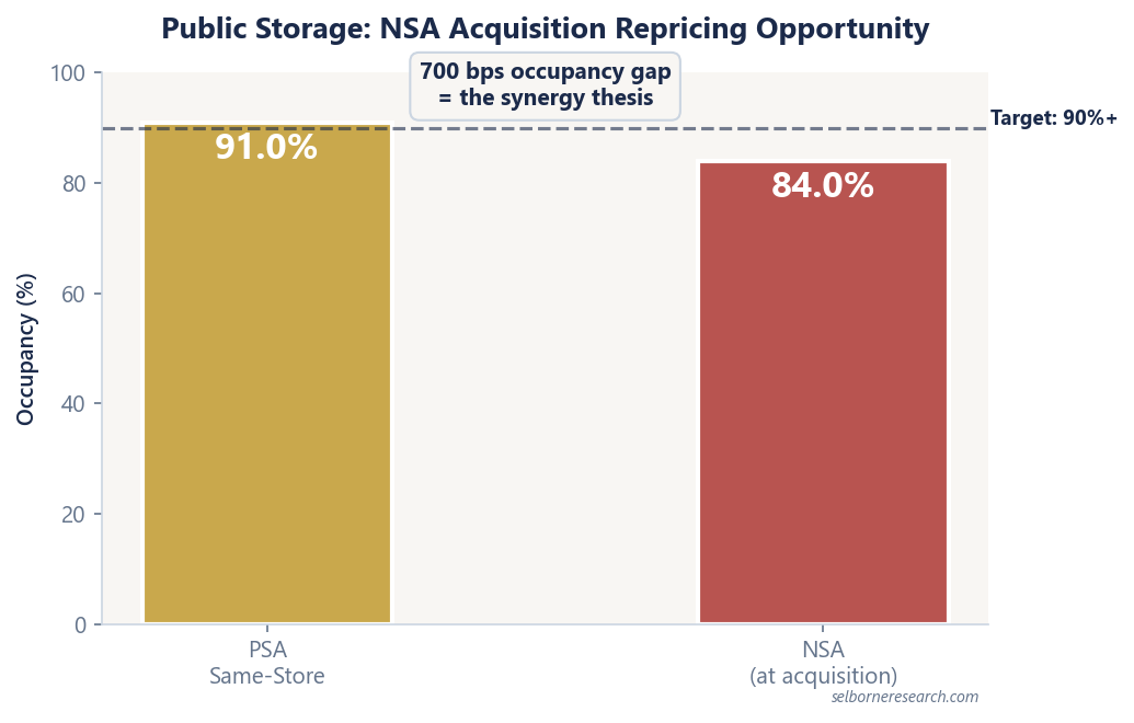 Two bars comparing Public Storage's same-store portfolio at 91% occupancy versus the NSA acquired portfolio at 84% occupancy, highlighting the repricing opportunity as PSA applies its platform to close the gap