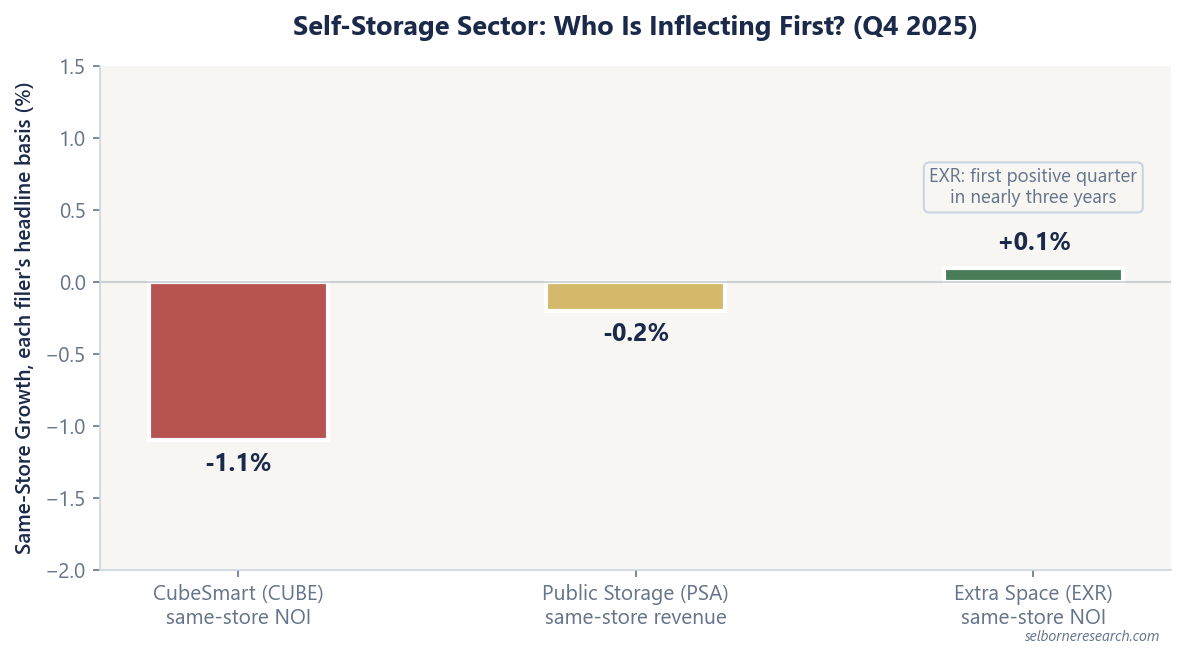 Bar chart comparing Q4 2025 same-store performance across self-storage peers on each filer's headline basis: Extra Space Storage NOI +0.1%, Public Storage revenue -0.2%, CubeSmart NOI -1.1%, showing who is inflecting first