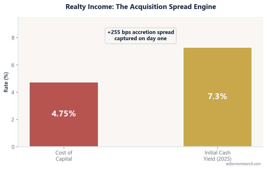 Bar chart of Realty Income's acquisition spread: a 7.3% initial cash yield on 2025 investments against a cost of capital of about 4.75%, a spread of roughly 255 basis points captured on day one