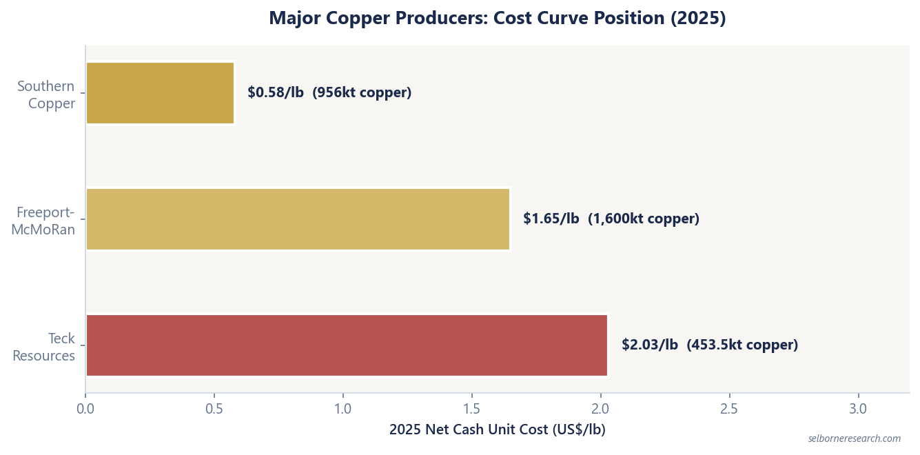 Horizontal bar chart of 2025 net cash unit cost for three copper producers: Southern Copper at US$0.58 a pound on 956 thousand tonnes, Freeport-McMoRan at US$1.65 on 1,600 thousand tonnes, and Teck at US$2.03 on 453.5 thousand tonnes, leaving Teck the dearest of the three on the smallest volume