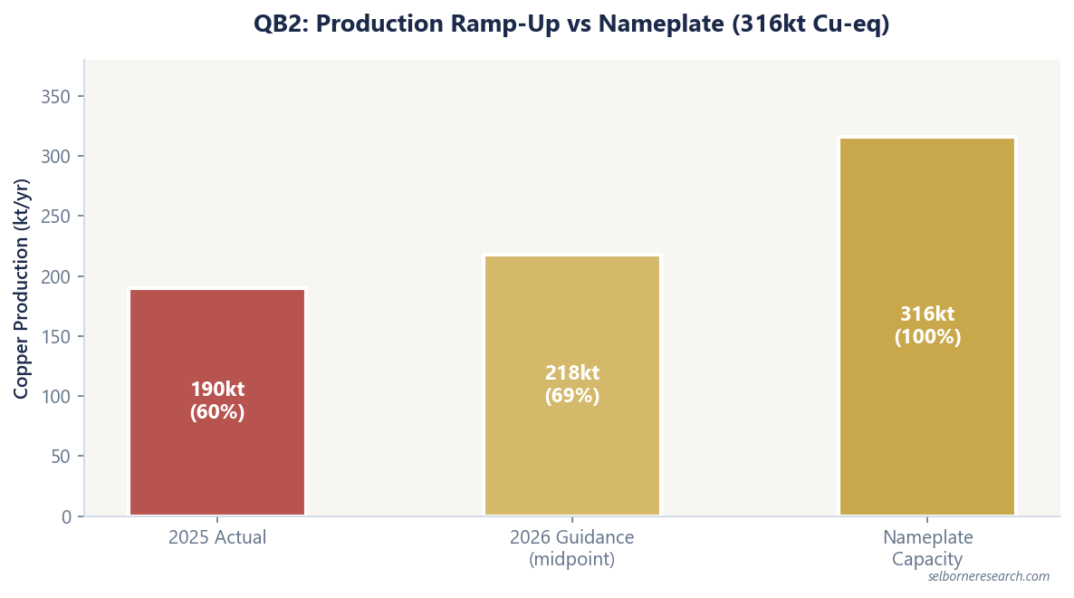 Bar chart setting QB's 190,000 tonnes of 2025 copper output and the 2026 guidance midpoint of 218,000 tonnes against the mine's 316,000 tonne copper-equivalent design capacity, so the ramp ran at 60% of design in 2025 and is guided to 69% in 2026