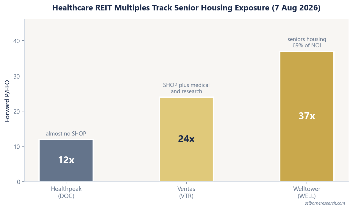 Three bars of forward P/FFO for healthcare REITs at 7 August 2026: Welltower 37x with seniors housing at 69% of NOI, Ventas 24x with SHOP alongside medical and research space, and Healthpeak 12x with almost no SHOP, showing the multiple tracking senior housing exposure