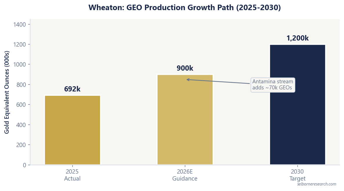 Bar chart of Wheaton's gold equivalent ounce production path: 692,000 ounces actual in 2025, 900,000 ounces at the midpoint of 2026 guidance with the Antamina stream adding around 70,000, and a 1.2 million ounce target for 2030