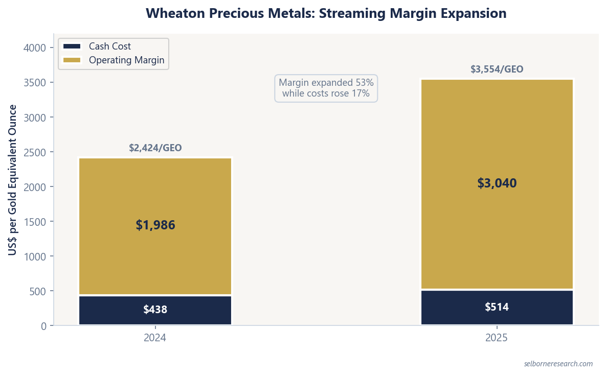 Stacked bar chart comparing Wheaton Precious Metals' cash cost and cash operating margin per gold equivalent ounce: 2024 at $438 cost plus $1,986 margin on a $2,424 realised price, and 2025 at $514 cost plus $3,040 margin on a $3,554 realised price