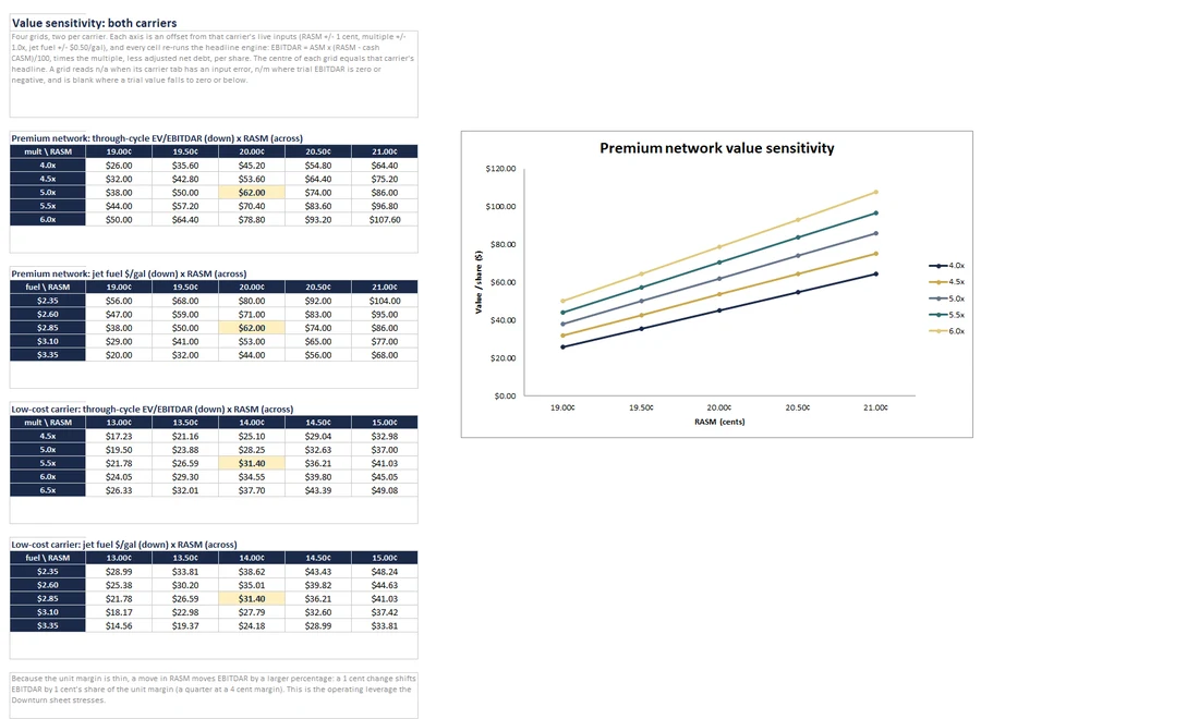 Sample view from the Airlines Sector Primer Excel model