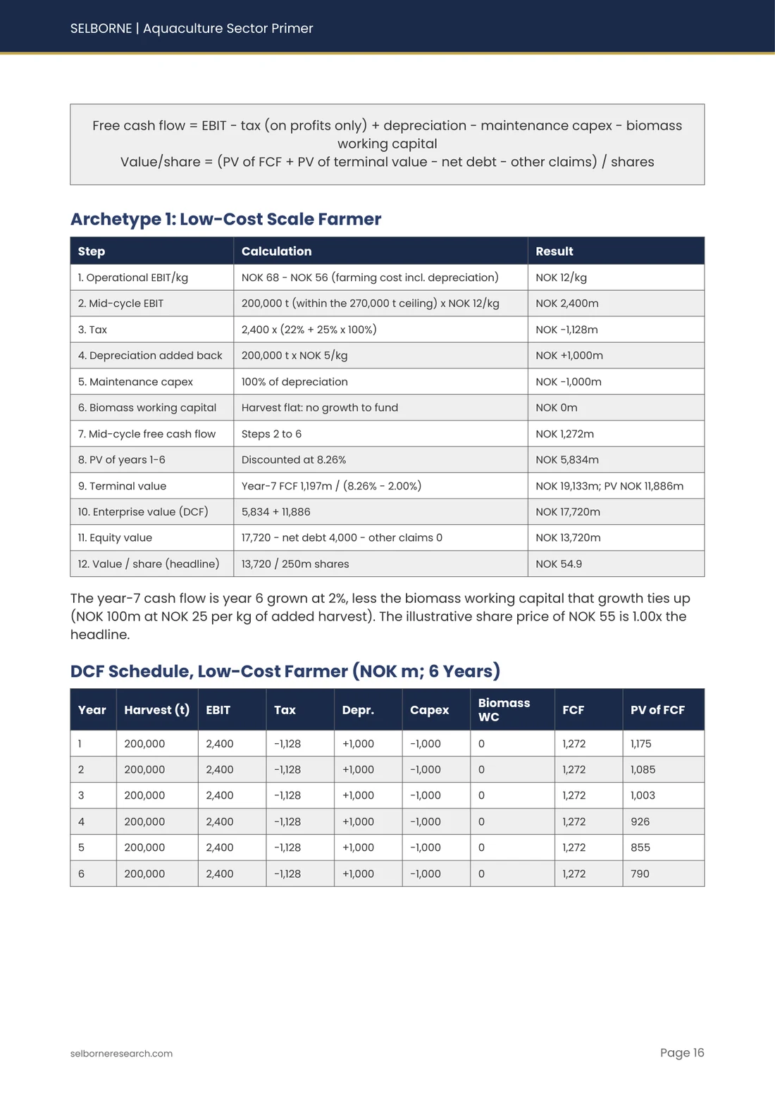 Sample page from the Aquaculture Sector Primer
