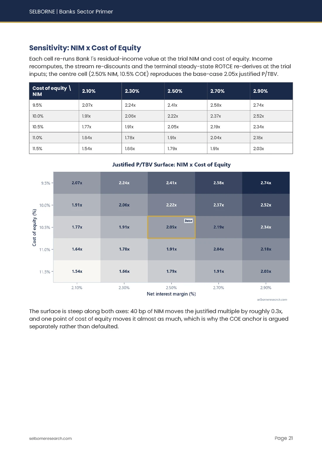 Sample page from the Banks Sector Primer