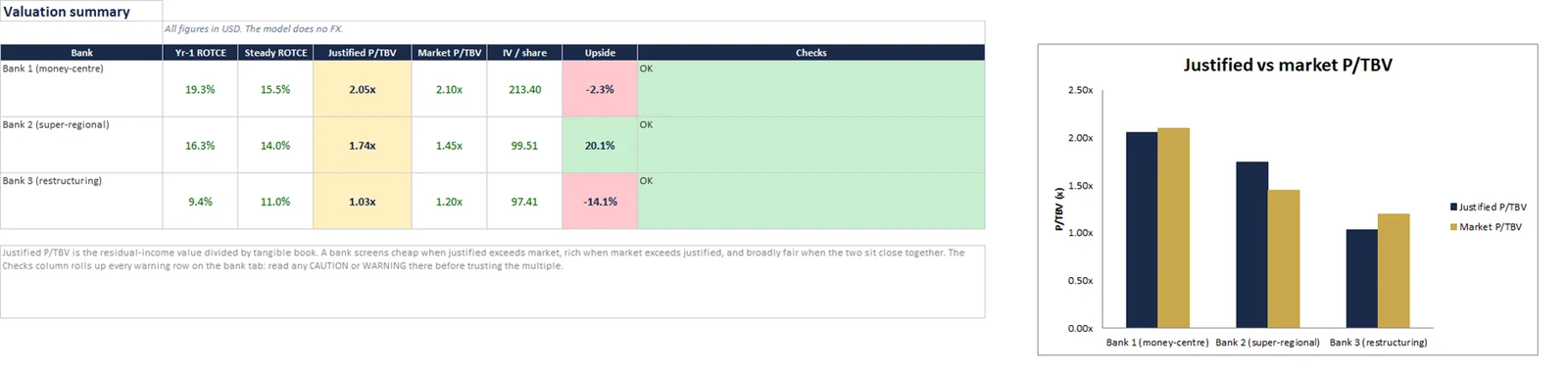 Sample view from the Banks Sector Primer Excel model