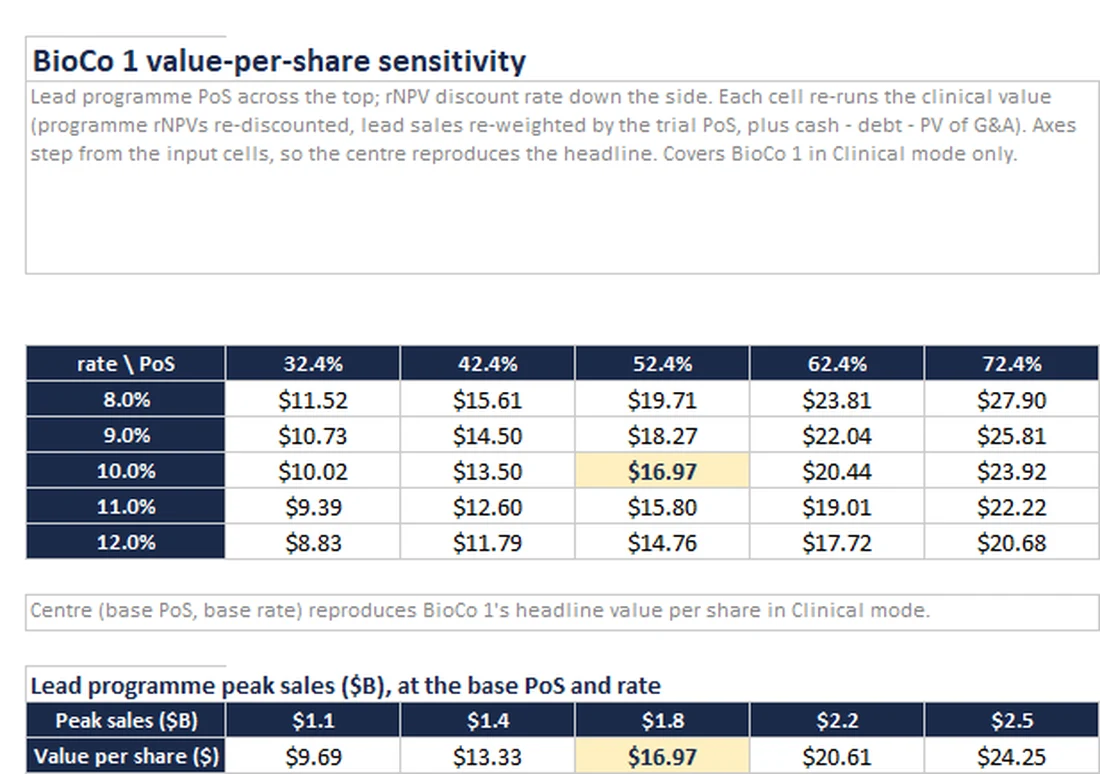 Sample view from the Biotech Sector Primer Excel model