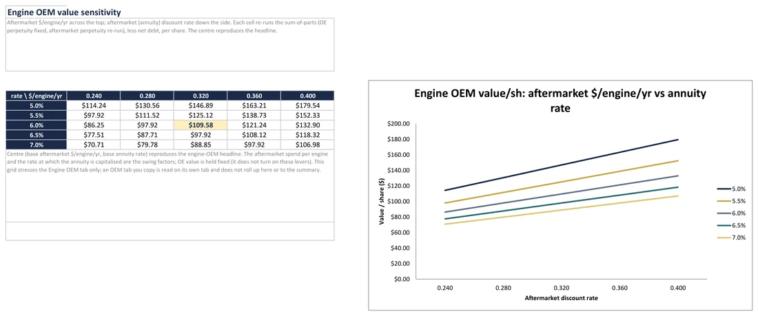 Sample view from the Commercial Aerospace Sector Primer Excel model