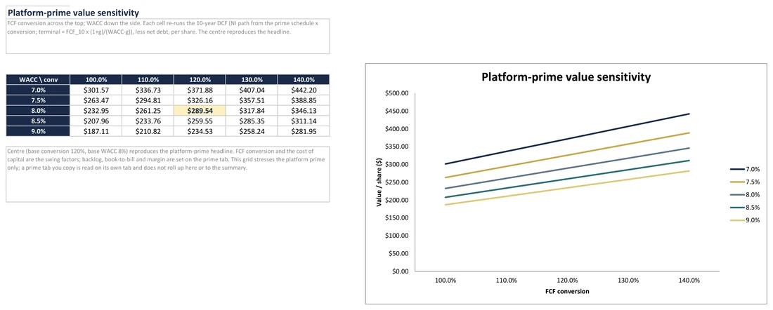 Sample view from the Defence Primes Sector Primer Excel model