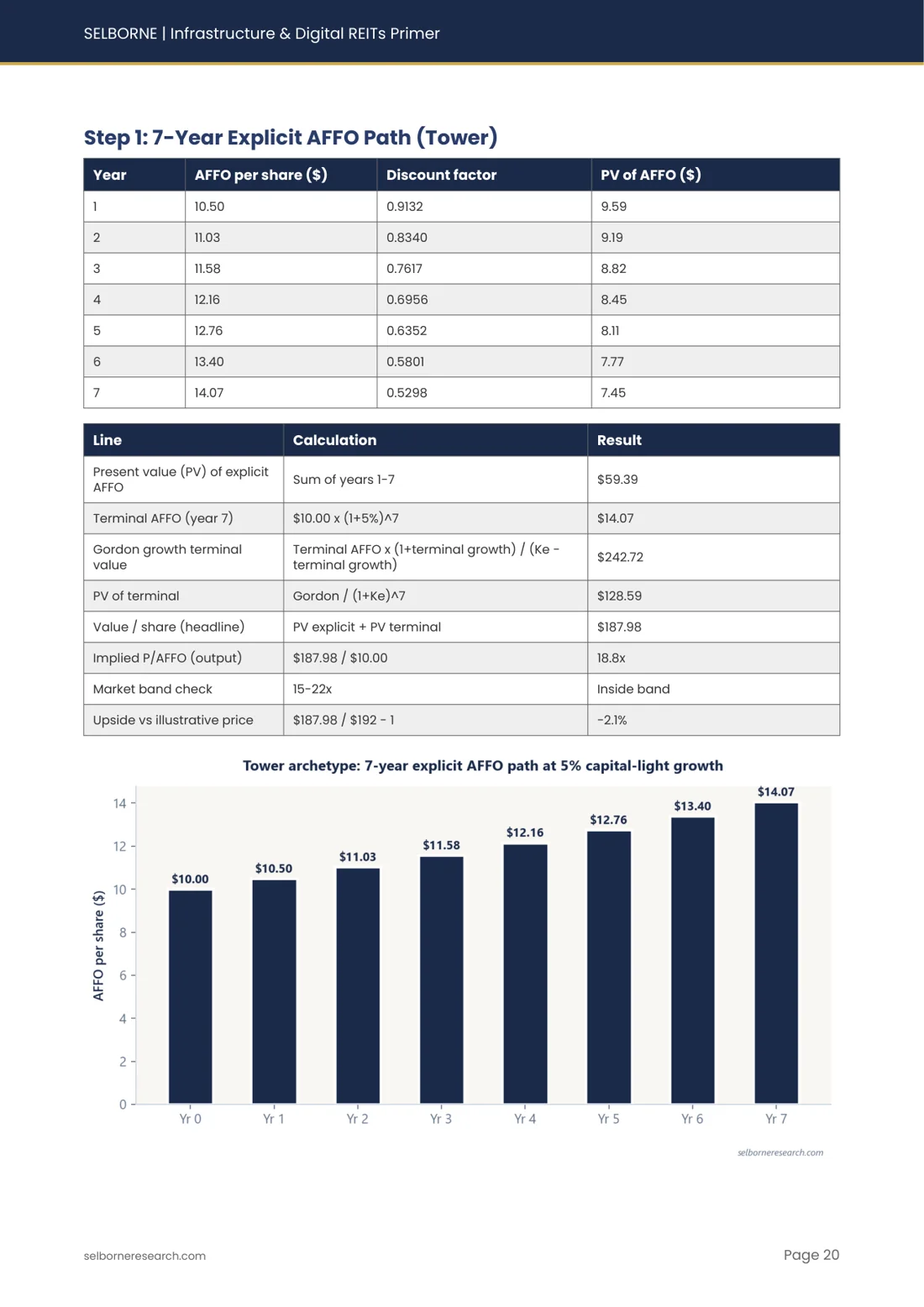 Sample page from the Infrastructure & Digital REITs Primer