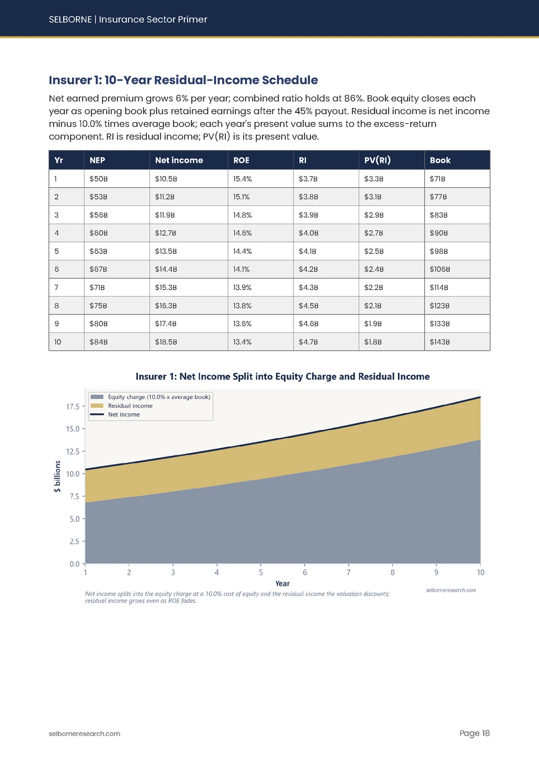 Sample page from the Insurance Sector Primer