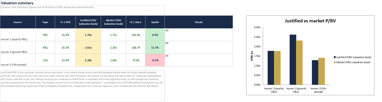 Sample view from the Insurance Sector Primer Excel model