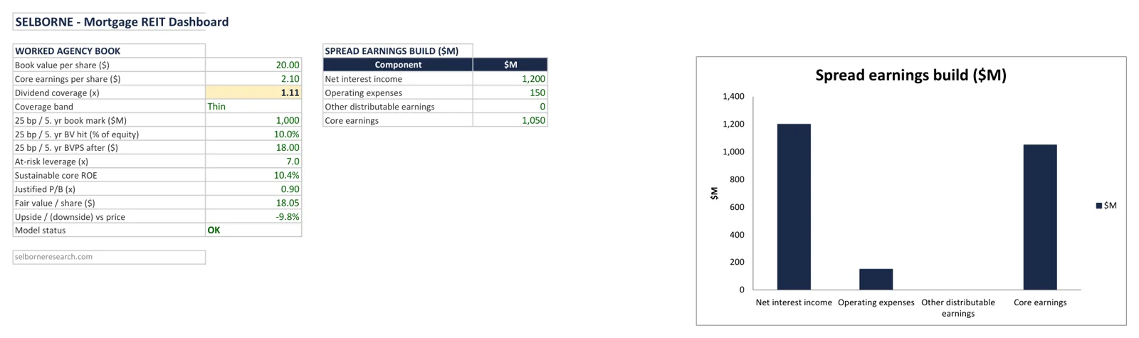 Sample view from the Mortgage REIT Sector Primer Excel model