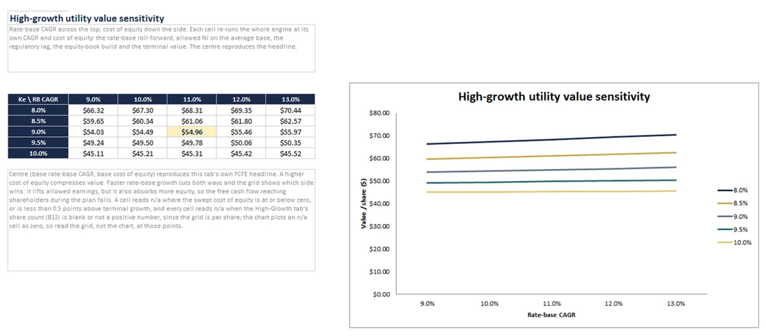 Sample view from the Regulated Utilities Sector Primer Excel model