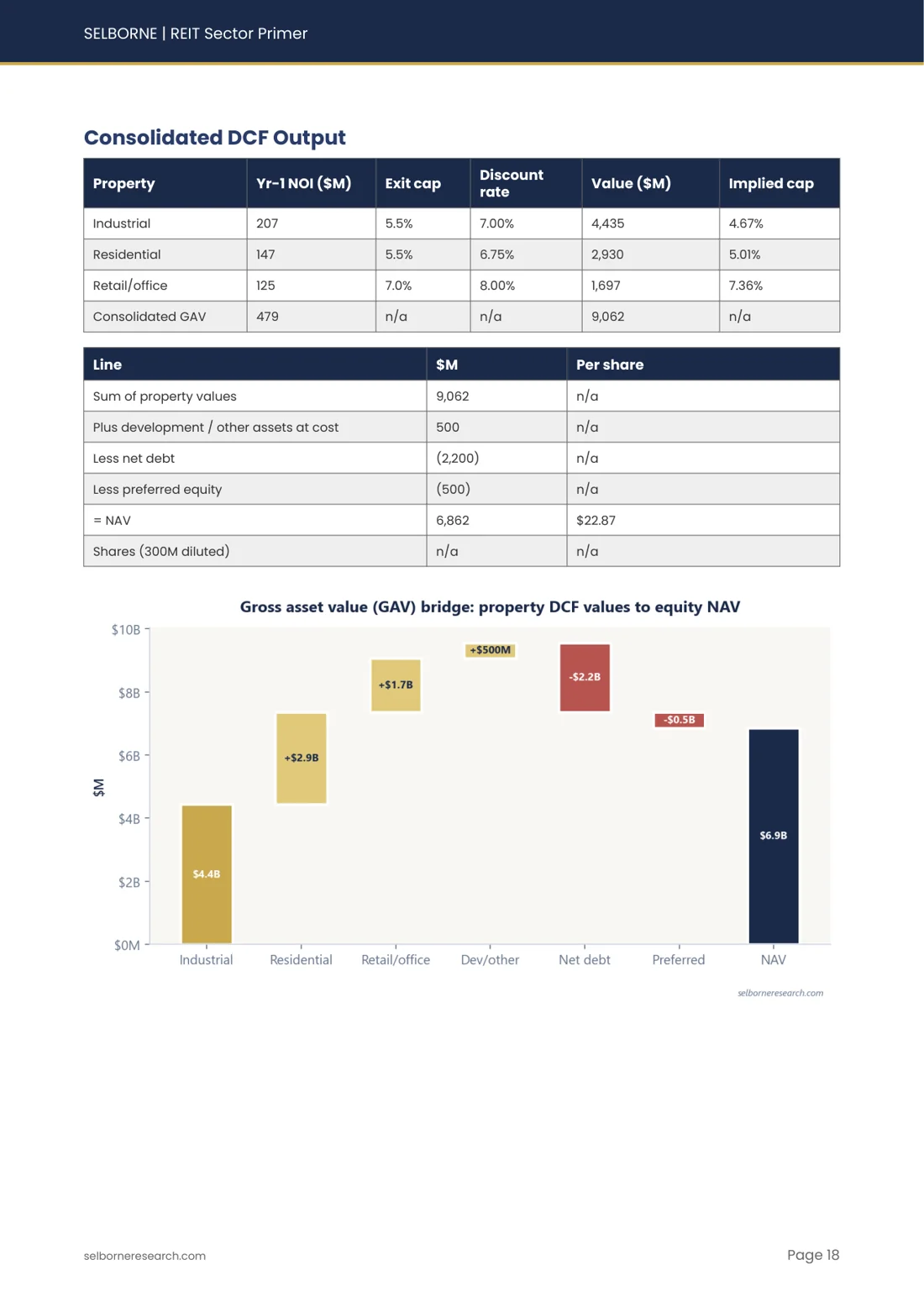 Sample page from the REIT Sector Primer